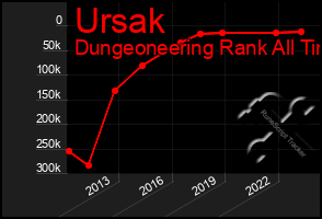 Total Graph of Ursak