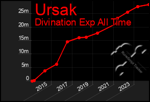 Total Graph of Ursak