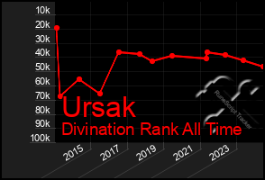 Total Graph of Ursak