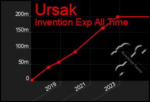 Total Graph of Ursak