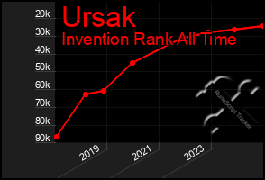 Total Graph of Ursak