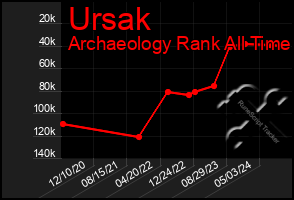 Total Graph of Ursak