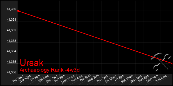 Last 31 Days Graph of Ursak