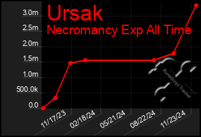 Total Graph of Ursak