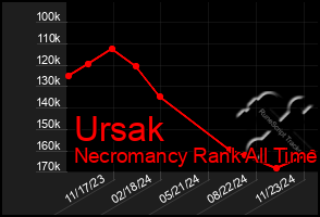 Total Graph of Ursak