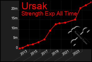 Total Graph of Ursak