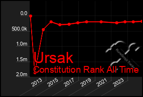 Total Graph of Ursak