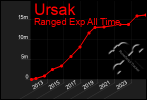 Total Graph of Ursak