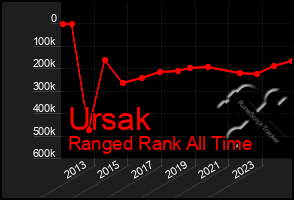 Total Graph of Ursak