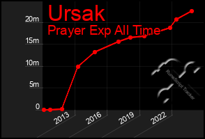 Total Graph of Ursak