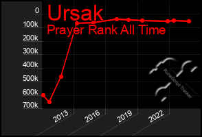 Total Graph of Ursak