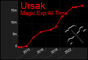 Total Graph of Ursak