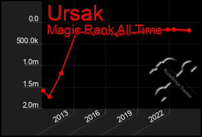 Total Graph of Ursak