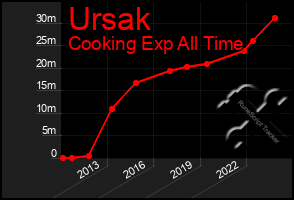 Total Graph of Ursak