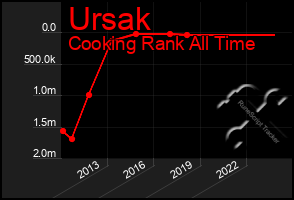 Total Graph of Ursak