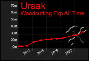 Total Graph of Ursak