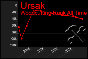 Total Graph of Ursak