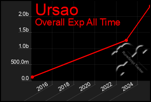 Total Graph of Ursao