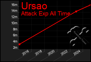 Total Graph of Ursao
