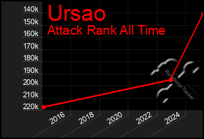 Total Graph of Ursao
