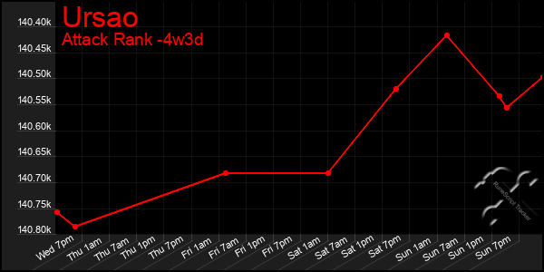 Last 31 Days Graph of Ursao