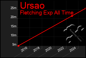 Total Graph of Ursao