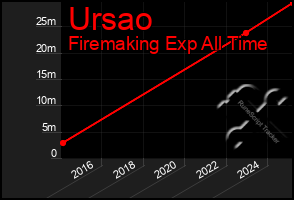 Total Graph of Ursao