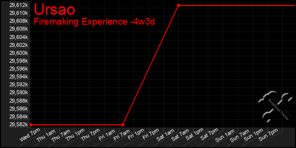 Last 31 Days Graph of Ursao