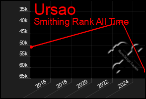 Total Graph of Ursao