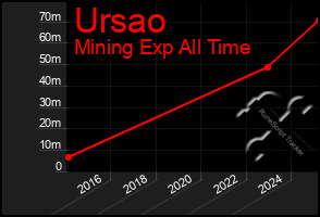 Total Graph of Ursao