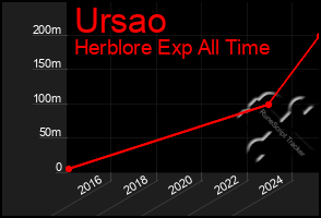 Total Graph of Ursao