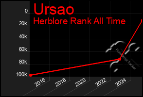 Total Graph of Ursao