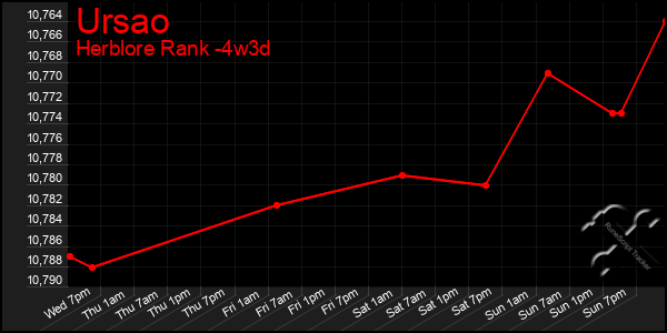 Last 31 Days Graph of Ursao