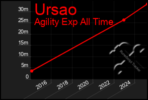 Total Graph of Ursao