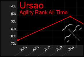 Total Graph of Ursao