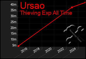 Total Graph of Ursao