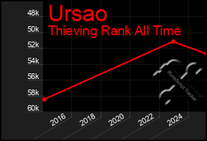 Total Graph of Ursao