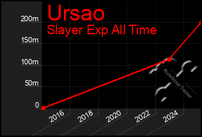 Total Graph of Ursao