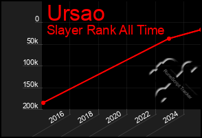 Total Graph of Ursao