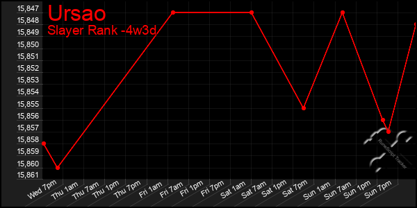 Last 31 Days Graph of Ursao
