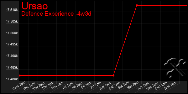Last 31 Days Graph of Ursao