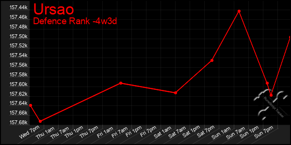 Last 31 Days Graph of Ursao