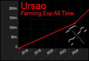 Total Graph of Ursao