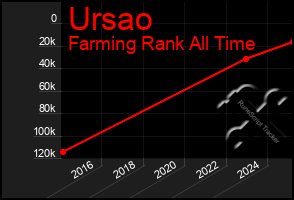 Total Graph of Ursao