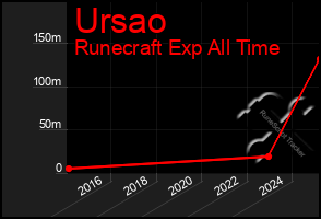 Total Graph of Ursao