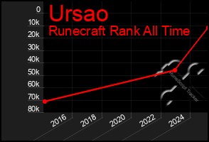 Total Graph of Ursao