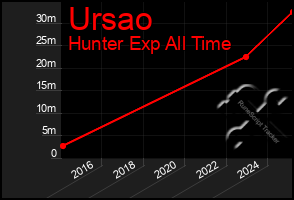 Total Graph of Ursao