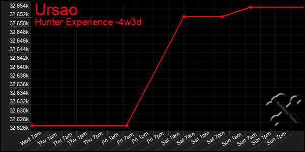 Last 31 Days Graph of Ursao