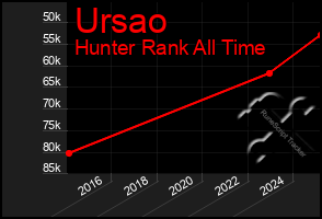 Total Graph of Ursao