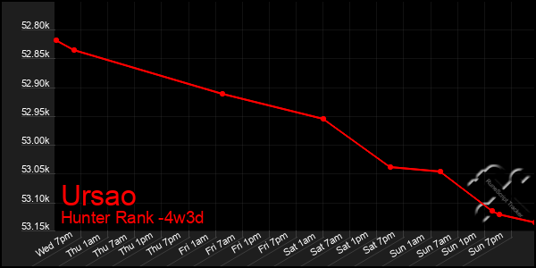 Last 31 Days Graph of Ursao